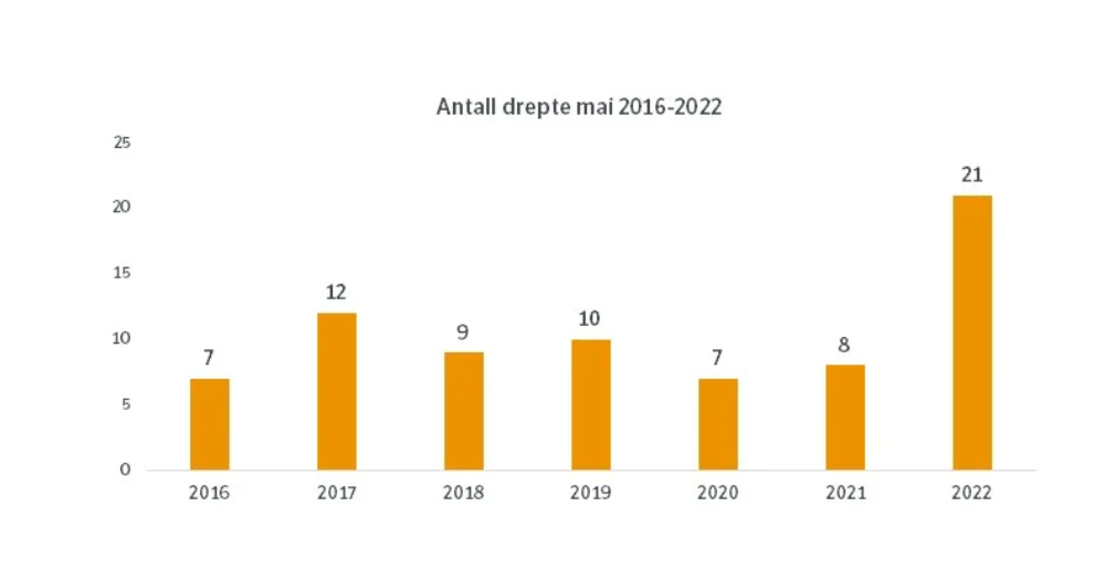 zabici na drogach w norwegii