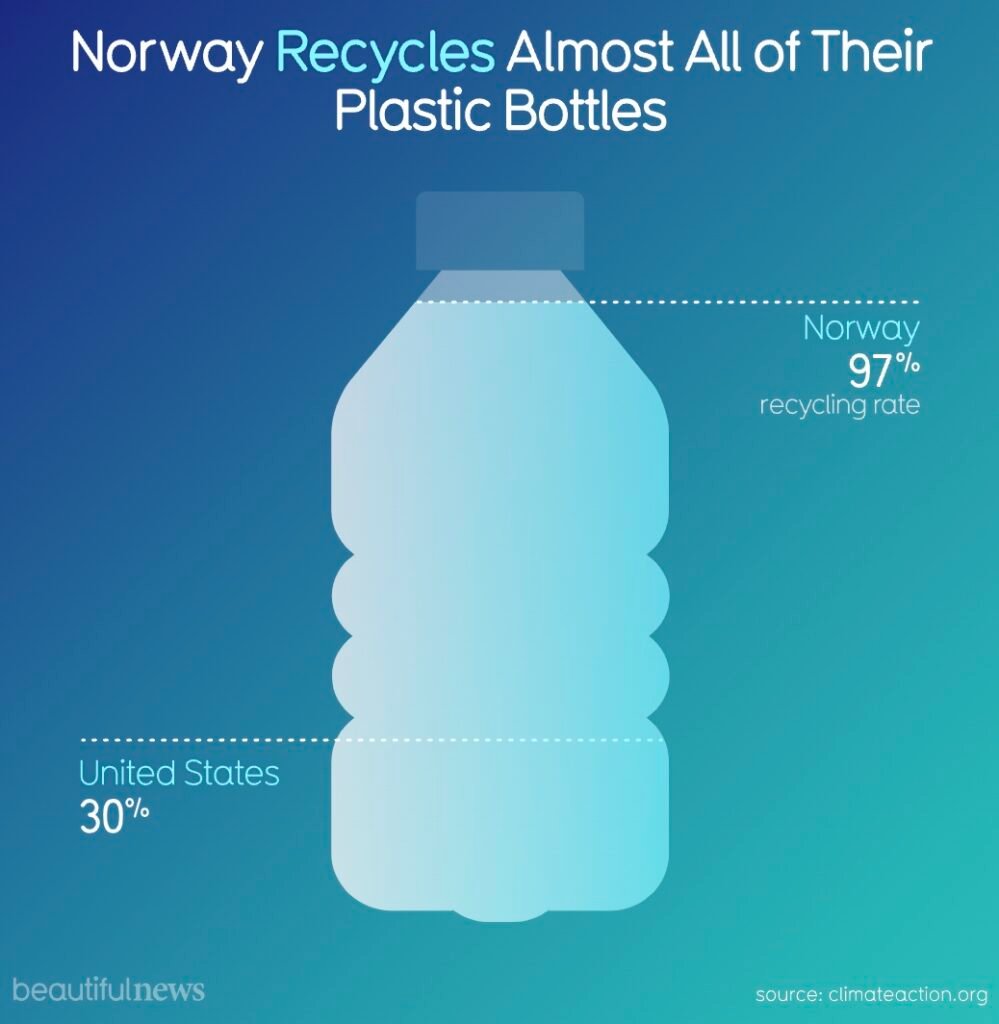 Norwegia przetwarza niemal wszystkie plastikowe butelki
