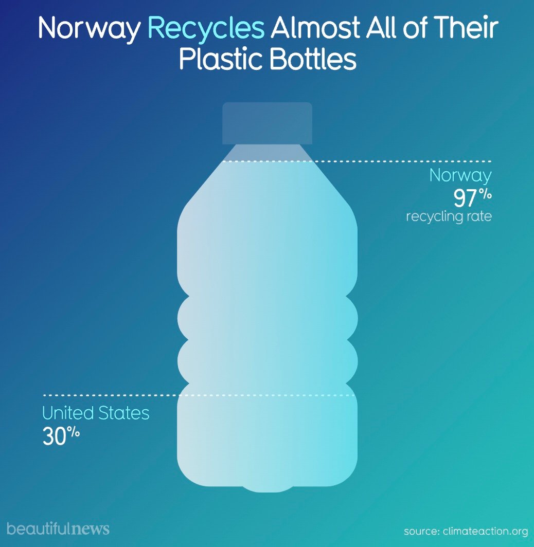 Norwegia przetwarza niemal wszystkie plastikowe butelki